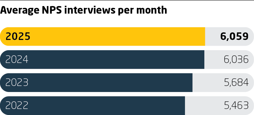 Customer Satisfaction KPI Chart from 2025 Sustainability Report